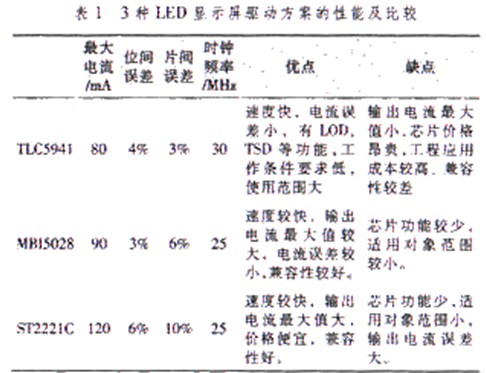 LED�@ʾ���(q��)�ӷ����ı��^