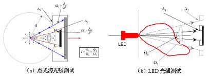 LED⏊(qing)y(c)ԇеĆ(wn)}