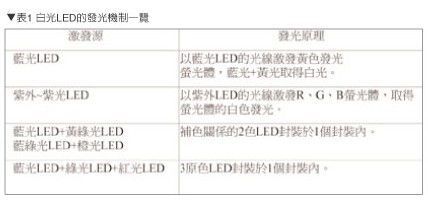 �׹�LED�l(f��)��C��