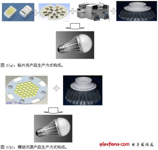 �D3��LED���a(ch��n)��ʽ��(g��u)�Ɍ�(du��)����(���ϵ�y(t��ng)�O(sh��)Ӌ(j��))