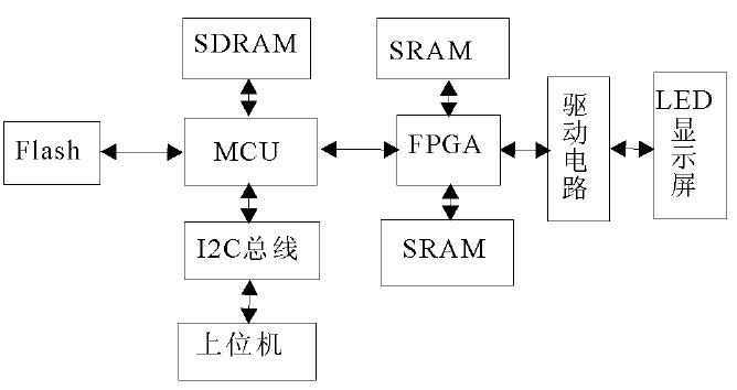 �D1 ����FPGA��MCU��LED�@ʾ������ϵ�y(t��ng)��D