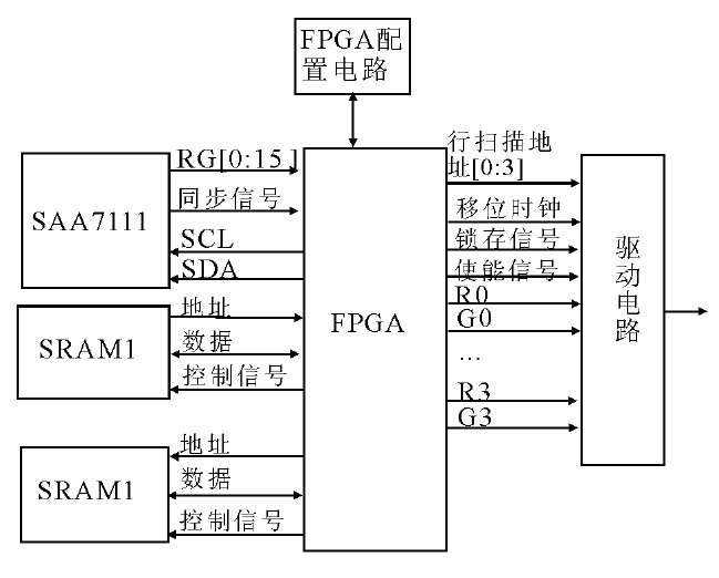 �D3 FPGA��Ӳ���Y(ji��)��(g��u)