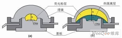 ���y(t��ng)�׹�LED�M����Dʾ(a)�ɹ�۟���x���b�Y(ji��)��(g��u)(b)��h=1mm