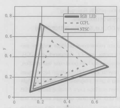 �D1 LED ��CCFL ��ɫ��D